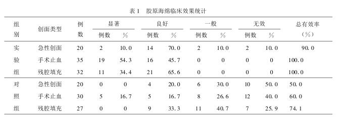 表 1是临床疗效结果
