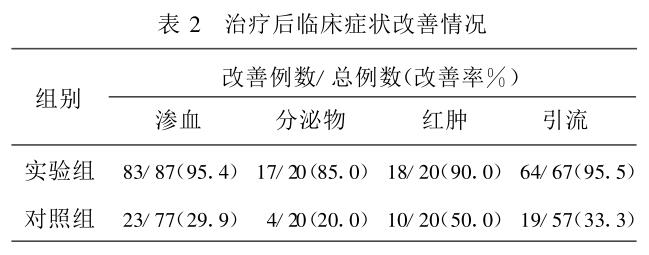 表 2 治疗后临床症状改善情况