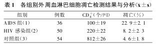 表 1　 各组别外周血淋巴细胞凋亡检测结果与分析(  x±s)