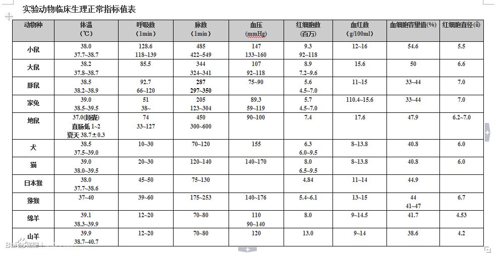 实验动物临床生理正常指标值表
