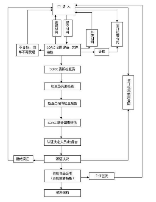 有机食品认证程序